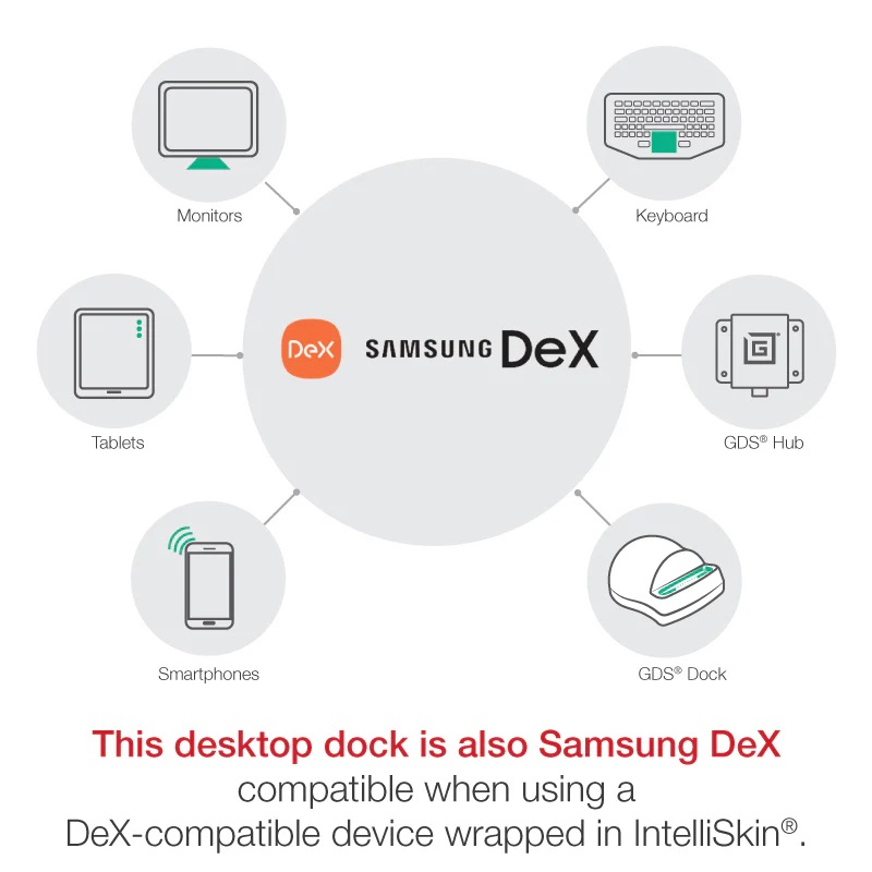 RAM-GDS-DOCK-D2CM-NDU GDS Tisch-Ladestation Power Delivery + DeX Support für Geräte in IntelliSkin 5